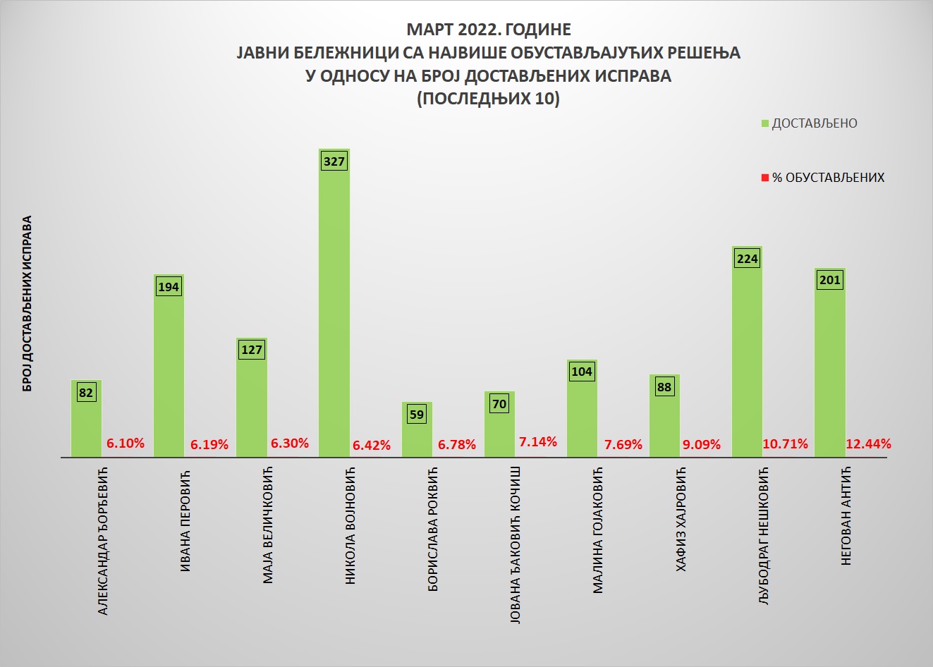 /content/pages/onama/статистика/2022/04/Grafik 4-март2022.jpg